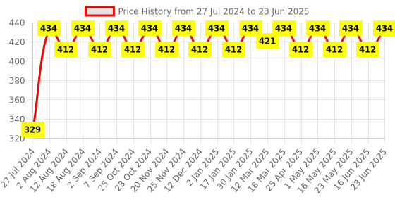 robocraze.com Micro:Bit Breakout Python Expansion Adapter Board Price History Graph from 27 Jul 2024 to 23 Jun 2025