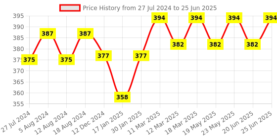 robocraze.com Micro:Bit Expansion Board Robotbit IOBIT V2.0 Price History Graph from 27 Jul 2024 to 25 Jun 2025