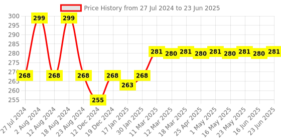 robocraze.com Micro:Bit T-type GPIO board Price History Graph from 27 Jul 2024 to 23 Jun 2025
