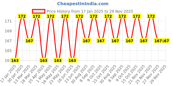 robocraze.com Micro:bit USB 2.0 Micro B Cable 300mm High-Speed Data Cable - Green Price History Graph from 17 Jan 2025 to 29 Nov 2025