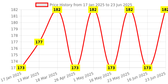 robocraze.com Micro:bit USB-C Cable Type C to Micro USB - Black Price History Graph from 17 Jan 2025 to 23 Jun 2025