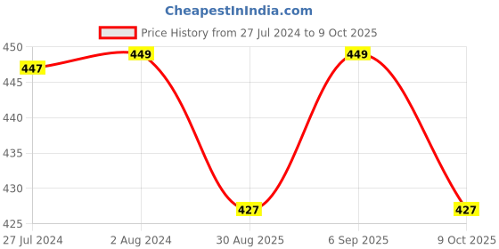 robocraze.com Micro:Bit V2.2 Expansion Board Holder Price History Graph from 27 Jul 2024 to 8 Oct 2025