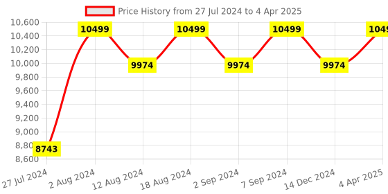 robocraze.com MindPlus Coding Kit for Arduino Price History Graph from 27 Jul 2024 to 4 Apr 2025