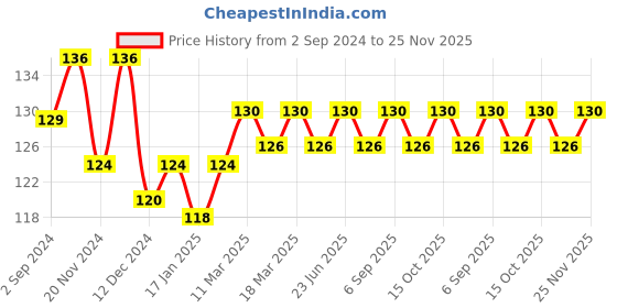 robocraze.com Mini Digital Thermometer Humidity Hygrometer (Colour may vary) Price History Graph from 2 Sep 2024 to 25 Nov 2025