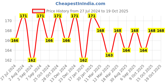 robocraze.com Mini DIY Tesla Coil Kit - Solderless Price History Graph from 27 Jul 2024 to 18 Oct 2025