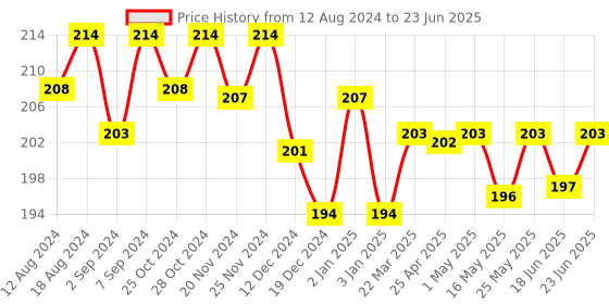 robocraze.com Mini elm327 Bluetooth OBD2 Price History Graph from 12 Aug 2024 to 23 Jun 2025