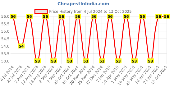 robocraze.com Mini Epoxy Solar Panel 70X70 mm Price History Graph from 4 Jul 2024 to 12 Oct 2025