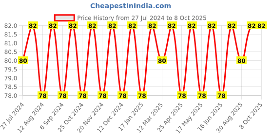 robocraze.com Mini LCD Digital Thermometer with Probe Price History Graph from 27 Jul 2024 to 6 Oct 2025