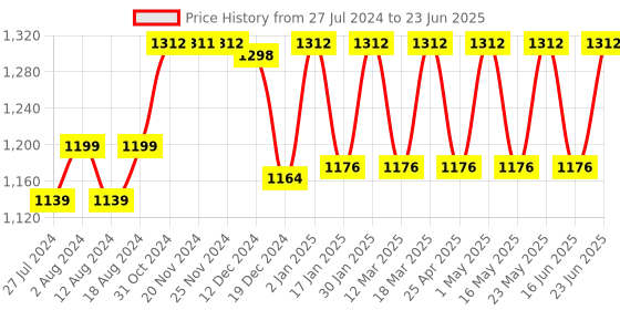 robocraze.com Mini OSD Module For 2.6 APM PIX Pixhawk Flight Control Board Price History Graph from 27 Jul 2024 to 23 Jun 2025