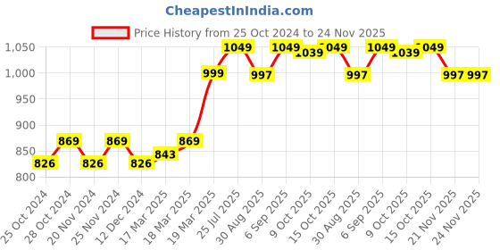 robocraze.com MK2A PCB Aluminium Heatbed Price History Graph from 25 Oct 2024 to 24 Nov 2025