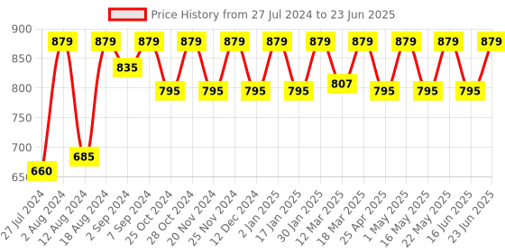 robocraze.com MKS TFT-WIFI V1.0 ESP8266 WIFI Module Price History Graph from 27 Jul 2024 to 23 Jun 2025