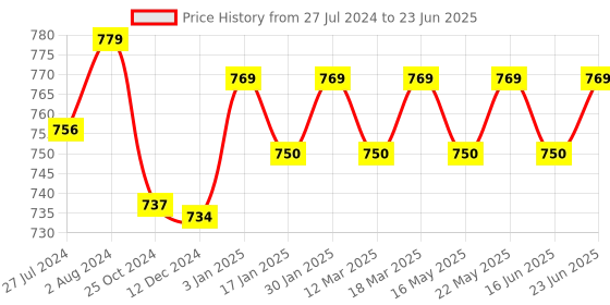 robocraze.com MLX90614ESF Infrared IR Temperature Sensor Module Price History Graph from 27 Jul 2024 to 23 Jun 2025