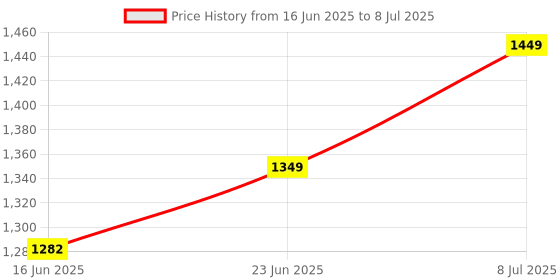robocraze.com mmWave-C4001 24Ghz Human Presence Detection Sensor Price History Graph from 16 Jun 2025 to 8 Jul 2025