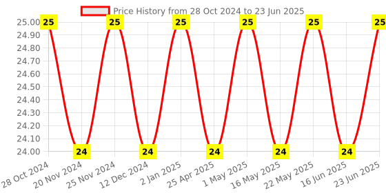 robocraze.com Motorola SN74LS48N IC BCD TO 7-Segment Decoder Price History Graph from 28 Oct 2024 to 23 Jun 2025