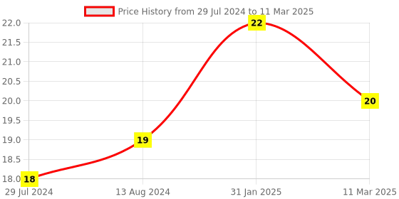 robocraze.com Mounting Bracket for HC-SR04 Ultrasonic Module Price History Graph from 29 Jul 2024 to 11 Mar 2025