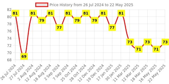 robocraze.com MPR121 - 12 Channel Capacitive Touch Sensor Controller Module - I2C Interface Price History Graph from 26 Jul 2024 to 22 May 2025