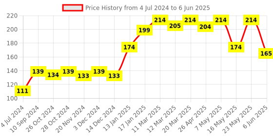 robocraze.com MPU-6050 Triple-Axis Accelerometer & Gyroscope Module Price History Graph from 4 Jul 2024 to 6 Jun 2025