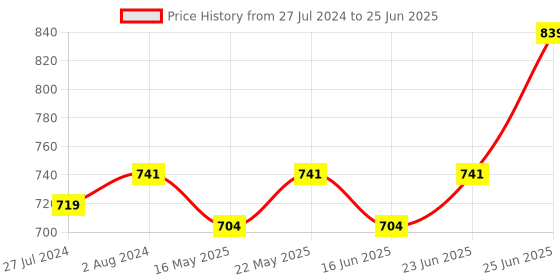 robocraze.com MPX10DP Differential Pressure Sensor Price History Graph from 27 Jul 2024 to 25 Jun 2025