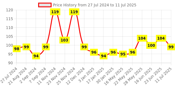 robocraze.com MQ-135 Gas Sensor Module For NH3, Alcohol, benzene, smoke , CO2 Detector Module Price History Graph from 27 Jul 2024 to 11 Jul 2025
