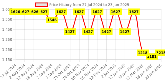 robocraze.com MQ-136 Hydrogen Gas Sensor For Hydrogen Sulfide Detector Module Price History Graph from 27 Jul 2024 to 23 Jun 2025