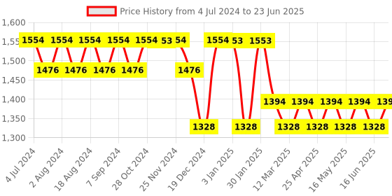 robocraze.com MQ-137 NH3 Gas Sensor Module for Ammonia, Carbon monoxide Detector Module Price History Graph from 4 Jul 2024 to 23 Jun 2025