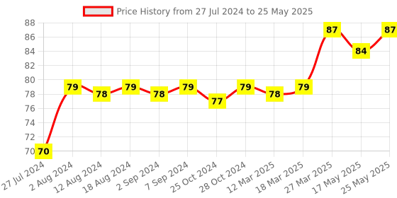 robocraze.com MQ-2 Gas Sensor for H2, LPG, CH4, CO, Smoke or Propane Detector Price History Graph from 27 Jul 2024 to 25 May 2025