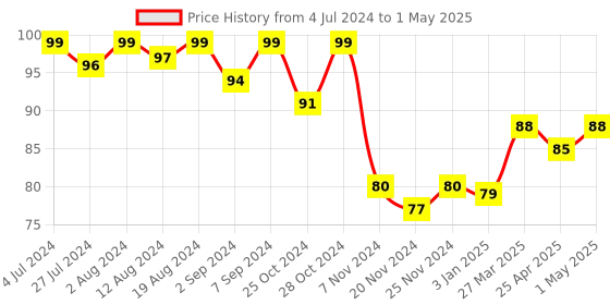 robocraze.com MQ-2 Gas Sensor Module For H2, LPG, CH4, CO, Smoke or Propane Detector Module Price History Graph from 4 Jul 2024 to 1 May 2025