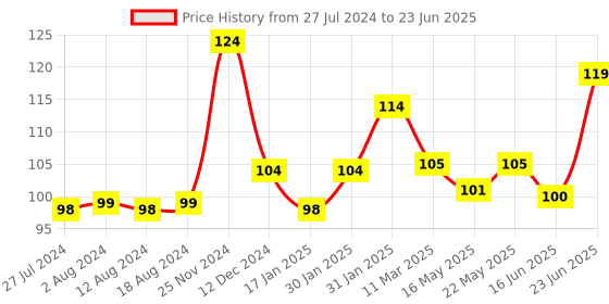 robocraze.com MQ-3 Gas Sensor Module For Benzine, CH4, Hexane, LPG, CO Detector Module Price History Graph from 27 Jul 2024 to 23 Jun 2025
