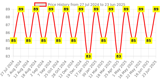 robocraze.com MQ-4 Natural Gas sensor For Methane(CNG) gas Detector Module Price History Graph from 27 Jul 2024 to 23 Jun 2025