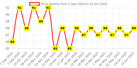 robocraze.com MQ-4 Natural Gas Sensor Module For Methane(CNG) gas Detector Module Price History Graph from 2 Sep 2024 to 23 Jun 2025