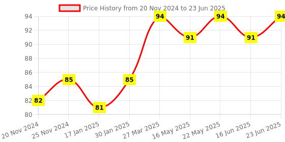 robocraze.com MQ-5 Gas Sensor Module For H2, LPG, CH4, CO Detector Module Price History Graph from 20 Nov 2024 to 23 Jun 2025