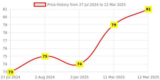robocraze.com MQ-6 Gas Sensor Module For Propane, Butane, And LPG Detector Module Price History Graph from 27 Jul 2024 to 12 Mar 2025