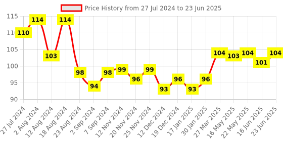 robocraze.com MQ-7 Gas Sensor Module For Carbon Monoxide Detector Module Price History Graph from 27 Jul 2024 to 23 Jun 2025