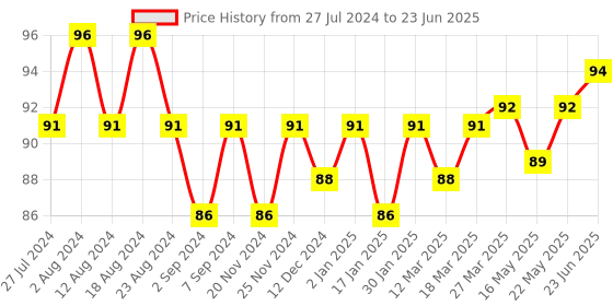 robocraze.com MQ-8 Gas Sensor Module For Hydrogen Gas Detector Module Price History Graph from 27 Jul 2024 to 23 Jun 2025