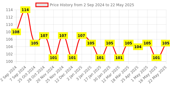 robocraze.com MQ-9 Gas Sensor Module For Carbon Monoxide, Methane, and LPG Detector Module Price History Graph from 2 Sep 2024 to 22 May 2025