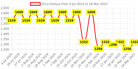 robocraze.com MQ131 Ozone Gas Detection Module For ozone gas (O3) Detector Module Price History Graph from 4 Jul 2024 to 18 Mar 2025
