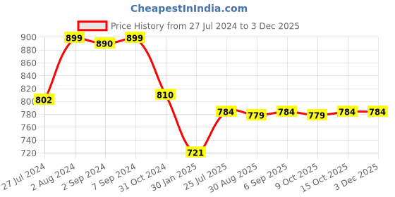 robocraze.com MS830L+ Multimeter Price History Graph from 27 Jul 2024 to 3 Dec 2025