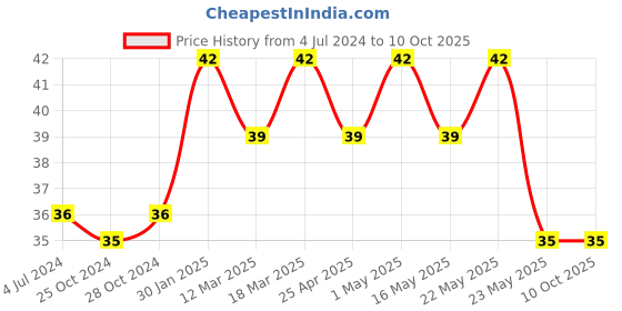 robocraze.com MT3608 DC-DC Boost Module  (2V-24V) Price History Graph from 4 Jul 2024 to 9 Oct 2025