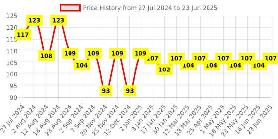 robocraze.com MT8870 DTMF Voice Decoding Module Price History Graph from 27 Jul 2024 to 23 Jun 2025