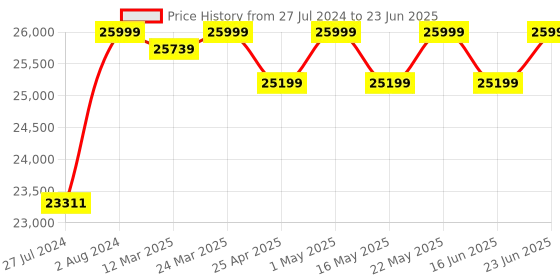 robocraze.com Multi-Channel Indoor Gateway For Lorawan-LPS8 Price History Graph from 27 Jul 2024 to 23 Jun 2025