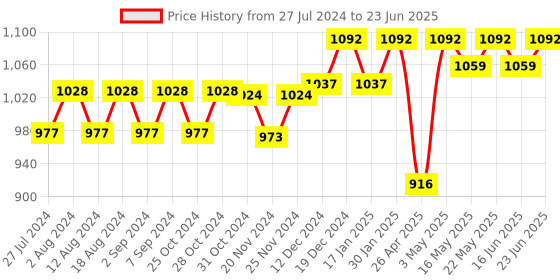 robocraze.com Multi Coin Acceptor Programable for Vending Machines Price History Graph from 27 Jul 2024 to 23 Jun 2025