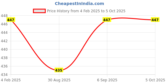 robocraze.com Multifunction Delay Relay Switch Module Price History Graph from 4 Feb 2025 to 5 Oct 2025