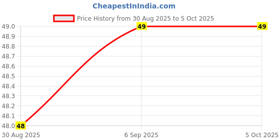 robocraze.com Multitec CK-18 Cutter Knife Price History Graph from 30 Aug 2025 to 4 Oct 2025