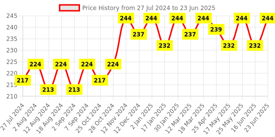 robocraze.com MULTITEC Hex Short Allen Key Standard Set 1.5-10 MM (Set of 9) Price History Graph from 27 Jul 2024 to 23 Jun 2025