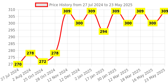 robocraze.com Multitec MT-02DX+ Stripper Price History Graph from 27 Jul 2024 to 23 May 2025