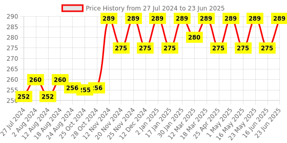 robocraze.com Multitec MT-02DX Wire Stripper Price History Graph from 27 Jul 2024 to 23 Jun 2025