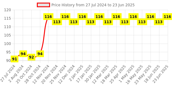 robocraze.com Multitec MT-06 Cutter Price History Graph from 27 Jul 2024 to 23 Jun 2025