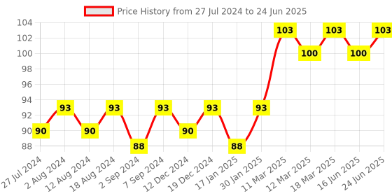 robocraze.com Multitec MT-07 Nipper Price History Graph from 27 Jul 2024 to 24 Jun 2025