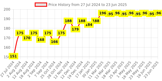 robocraze.com Multitec MT-535 Nose Plier Price History Graph from 27 Jul 2024 to 23 Jun 2025