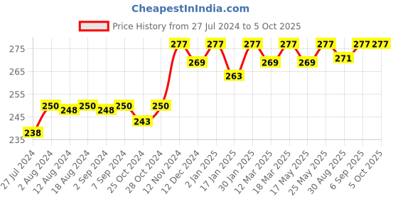 robocraze.com Multitec SDK-777i Combination Screwdriver Set Price History Graph from 27 Jul 2024 to 5 Oct 2025